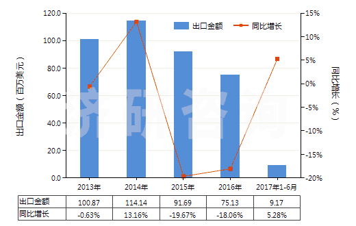 2013-2017年6月中國掃雪機及吹雪機(HS84302000)出口總額及增速統(tǒng)計